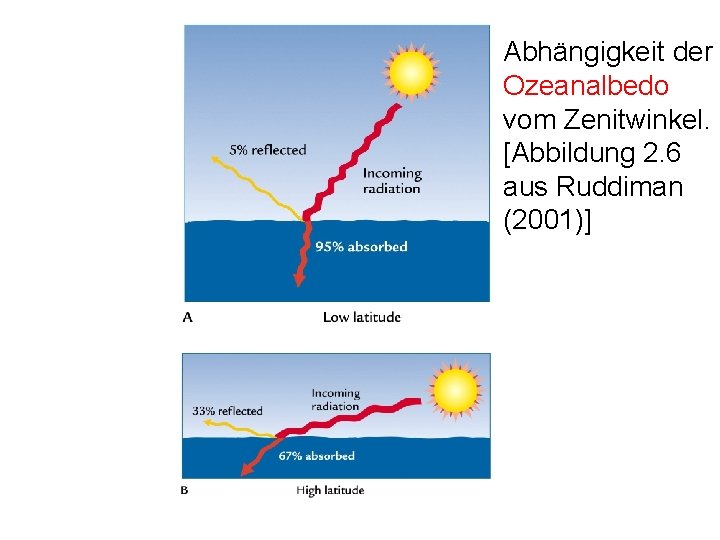 Abhängigkeit der Ozeanalbedo vom Zenitwinkel. [Abbildung 2. 6 aus Ruddiman (2001)] 