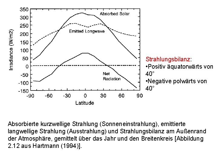 Strahlungsbilanz: • Positiv äquatorwärts von 40° • Negative polwärts von 40° Absorbierte kurzwellige Strahlung