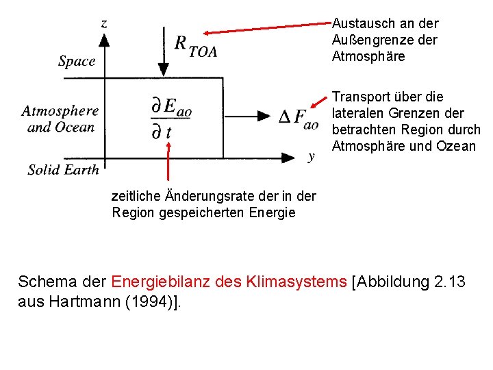 Austausch an der Außengrenze der Atmosphäre Transport über die lateralen Grenzen der betrachten Region