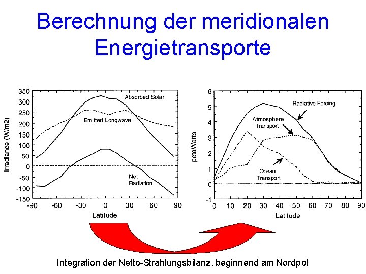 Berechnung der meridionalen Energietransporte Integration der Netto-Strahlungsbilanz, beginnend am Nordpol 