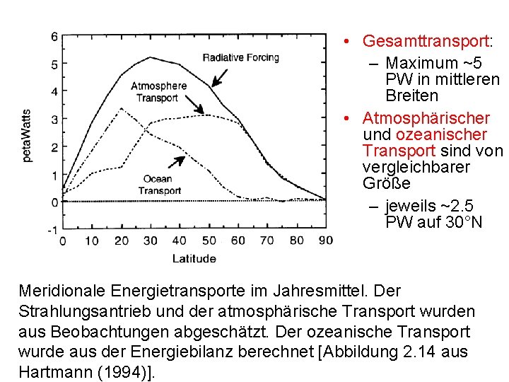  • Gesamttransport: – Maximum ~5 PW in mittleren Breiten • Atmosphärischer und ozeanischer