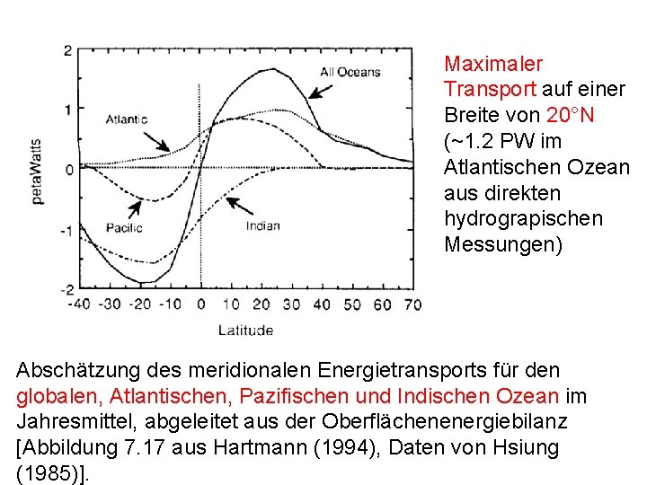 Maximaler Transport auf einer Breite von 20°N (~1. 2 PW im Atlantischen Ozean aus