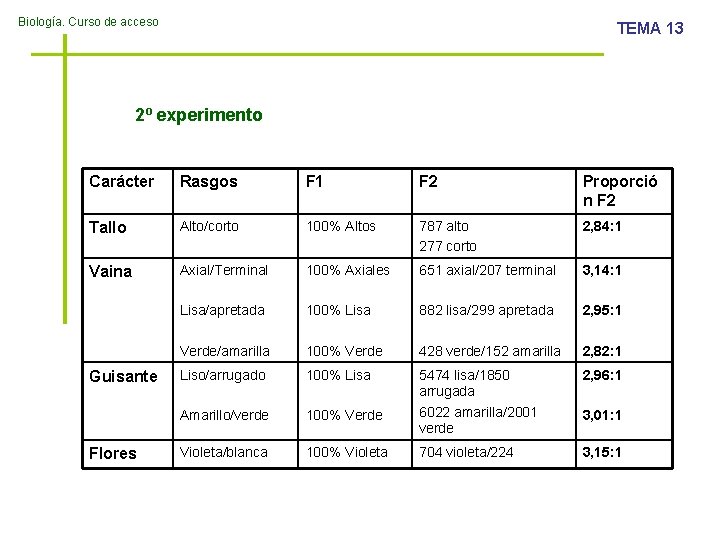 Biología. Curso de acceso TEMA 13 2º experimento Carácter Rasgos F 1 F 2