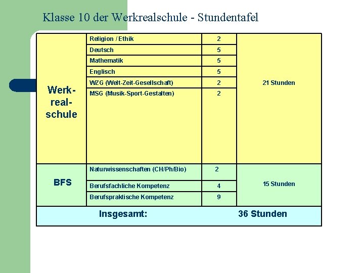 Klasse 10 der Werkrealschule - Stundentafel Werkrealschule Religion / Ethik 2 Deutsch 5 Mathematik