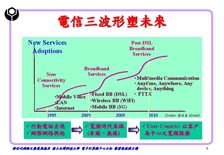 電信三波形塑未來 New Services Adoptions New Connectivity Services Post-DSL Broadband Services • Multimedia Communication •