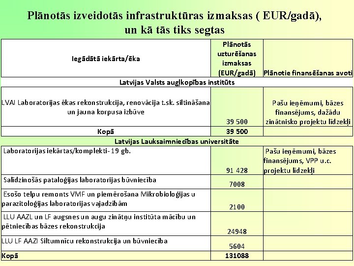 Plānotās izveidotās infrastruktūras izmaksas ( EUR/gadā), un kā tās tiks segtas Plānotās uzturēšanas Iegādātā Plānotās izveidotās infrastruktūras izmaksas ( EUR/gadā), un kā tās tiks segtas Plānotās uzturēšanas Iegādātā