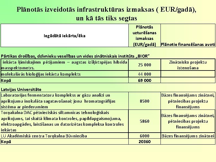 Plānotās izveidotās infrastruktūras izmaksas ( EUR/gadā), un kā tās tiks segtas Iegādātā iekārta/ēka Plānotās Plānotās izveidotās infrastruktūras izmaksas ( EUR/gadā), un kā tās tiks segtas Iegādātā iekārta/ēka Plānotās