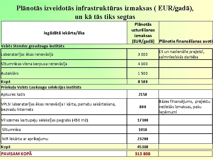Plānotās izveidotās infrastruktūras izmaksas ( EUR/gadā), un kā tās tiks segtas Iegādātā iekārta/ēka Valsts Plānotās izveidotās infrastruktūras izmaksas ( EUR/gadā), un kā tās tiks segtas Iegādātā iekārta/ēka Valsts