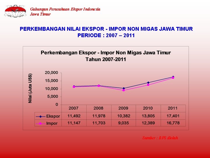 Gabungan Perusahaan Ekspor Indonesia Jawa Timur PERKEMBANGAN NILAI EKSPOR - IMPOR NON MIGAS JAWA