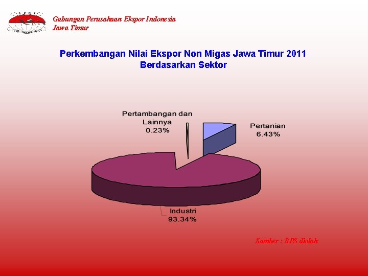 Gabungan Perusahaan Ekspor Indonesia Jawa Timur Perkembangan Nilai Ekspor Non Migas Jawa Timur 2011