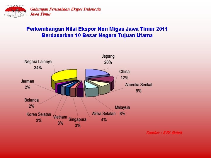 Gabungan Perusahaan Ekspor Indonesia Jawa Timur Perkembangan Nilai Ekspor Non Migas Jawa Timur 2011