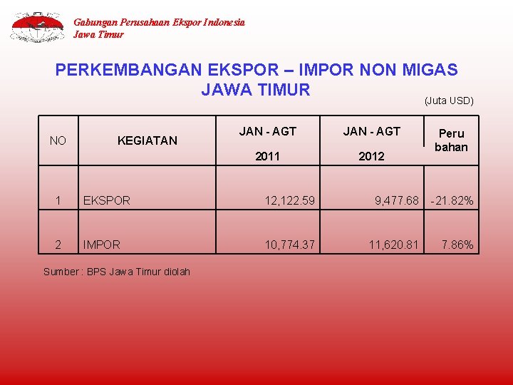 Gabungan Perusahaan Ekspor Indonesia Jawa Timur PERKEMBANGAN EKSPOR – IMPOR NON MIGAS JAWA TIMUR