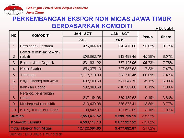 Gabungan Perusahaan Ekspor Indonesia Jawa Timur PERKEMBANGAN EKSPOR NON MIGAS JAWA TIMUR BERDASARKAN KOMODITI