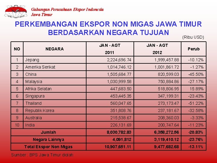 Gabungan Perusahaan Ekspor Indonesia Jawa Timur PERKEMBANGAN EKSPOR NON MIGAS JAWA TIMUR BERDASARKAN NEGARA
