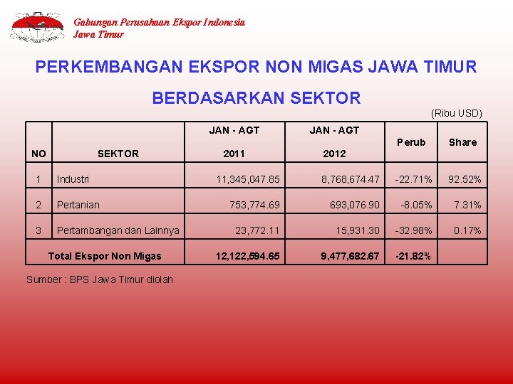 Gabungan Perusahaan Ekspor Indonesia Jawa Timur PERKEMBANGAN EKSPOR NON MIGAS JAWA TIMUR BERDASARKAN SEKTOR