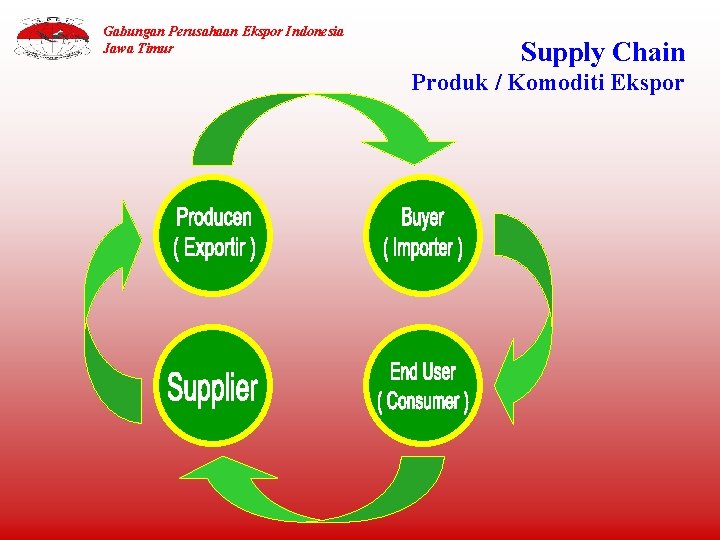 Gabungan Perusahaan Ekspor Indonesia Jawa Timur Supply Chain Produk / Komoditi Ekspor 