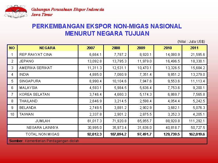 Gabungan Perusahaan Ekspor Indonesia Jawa Timur PERKEMBANGAN EKSPOR NON-MIGAS NASIONAL MENURUT NEGARA TUJUAN (Nilai