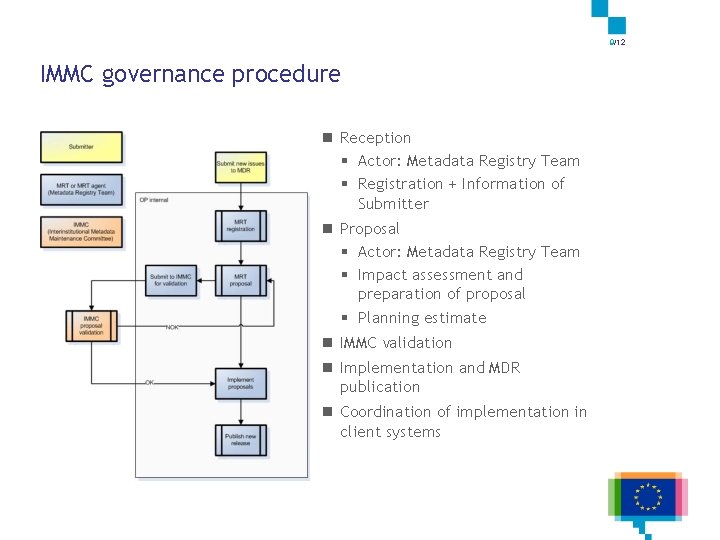 9/12 IMMC governance procedure n Reception § Actor: Metadata Registry Team § Registration +