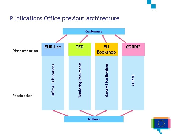 1/12 Publications Office previous architecture Authors CORDIS EU Bookshop General Publications Production TED Tendering