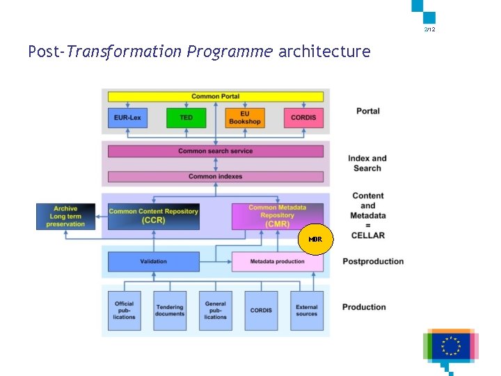 2/12 Post-Transformation Programme architecture MDR 