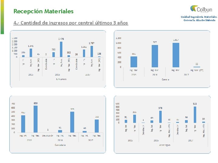 Recepción Materiales 4. - Cantidad de ingresos por central últimos 3 años Unidad Ingeniería