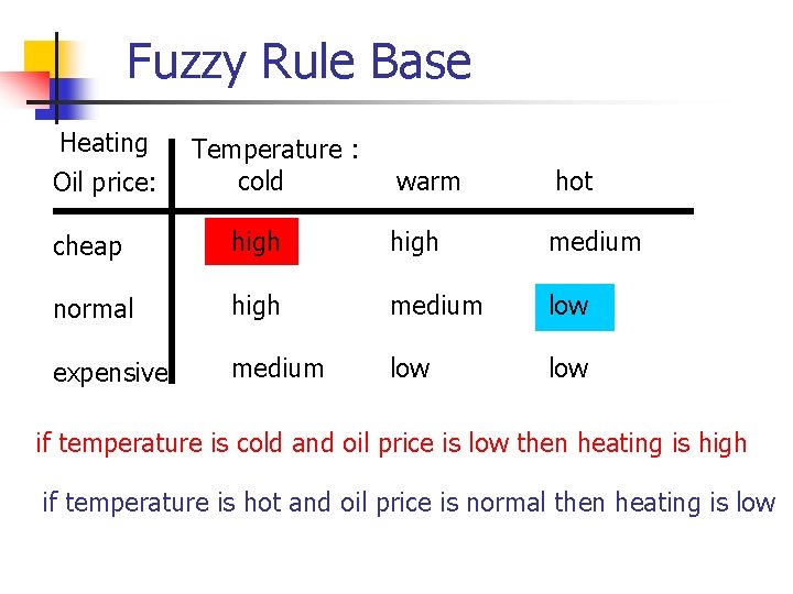 Fuzzy Rule Base Heating Oil price: Temperature : cold warm hot cheap high medium