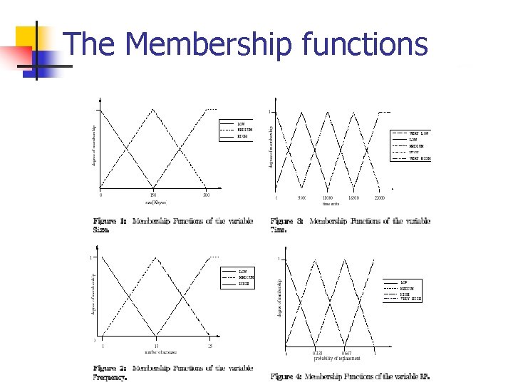 The Membership functions 