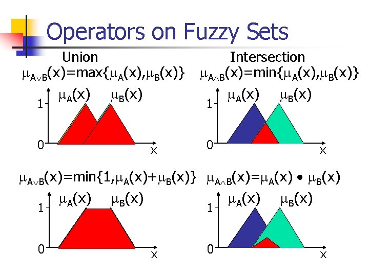 Operators on Fuzzy Sets Union A B(x)=max{ A(x), B(x)} 1 A(x) B(x) 0 Intersection