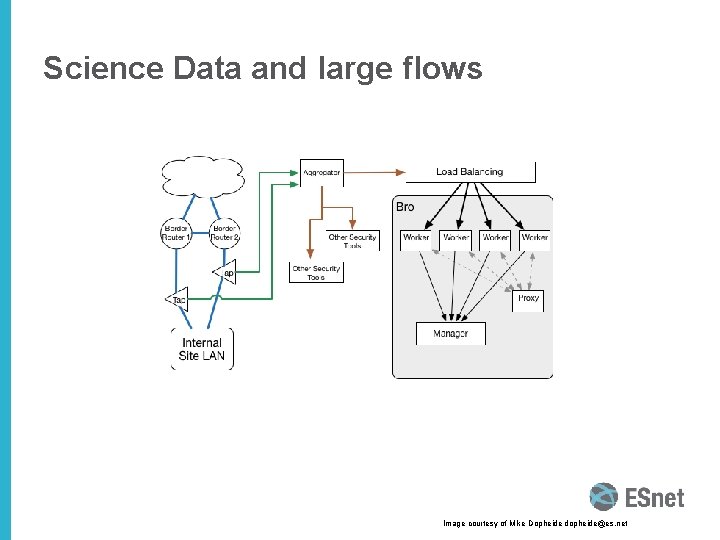 Science Data and large flows Image courtesy of Mike Dopheide dopheide@es. net 