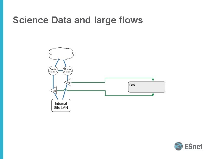 Science Data and large flows 