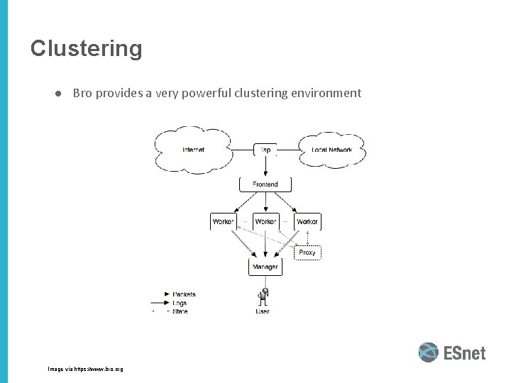 Clustering ● Bro provides a very powerful clustering environment Image via https: //www. bro.