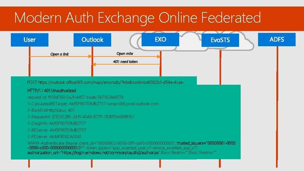 Modern Auth Exchange Online Federated POST https: //outlook. office 365. com/mapi/emsmdb/? Mailbox. Id=bd 6382