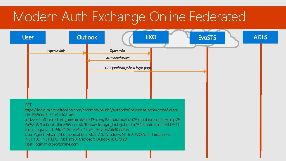 Modern Auth Exchange Online Federated GET https: //login. microsoftonline. com/common/oauth 2/authorize? response_type=code&client_ id=d 3590