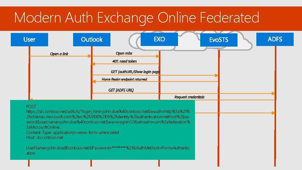 Modern Auth Exchange Online Federated POST https: //sts. contoso. net/adfs/ls/? login_hint=john. doe%40 contoso. net&wauth=http%3