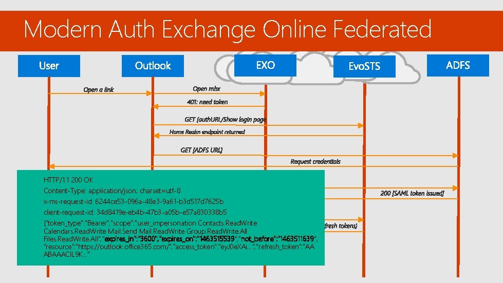 Modern Auth Exchange Online Federated HTTP/1. 1 200 OK Content-Type: application/json; charset=utf-8 x-ms-request-id: 6244
