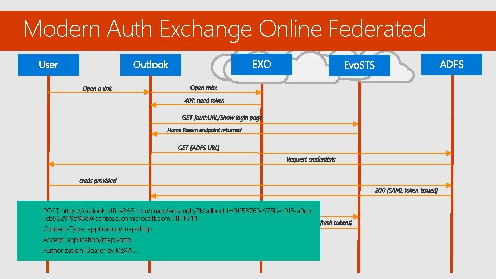 Modern Auth Exchange Online Federated POST https: //outlook. office 365. com/mapi/emsmdb/? Mailbox. Id=91158760 -975