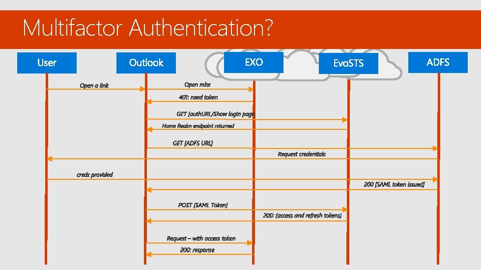 Multifactor Authentication? 