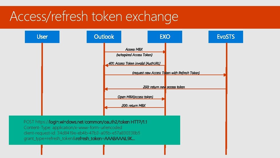 Access/refresh token exchange POST https: //login. windows. net/common/oauth 2/token HTTP/1. 1 Content-Type: application/x-www-form-urlencoded client-request-id: