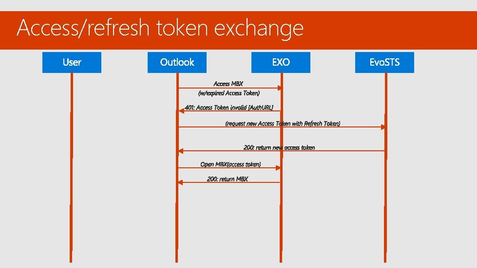 Access/refresh token exchange 