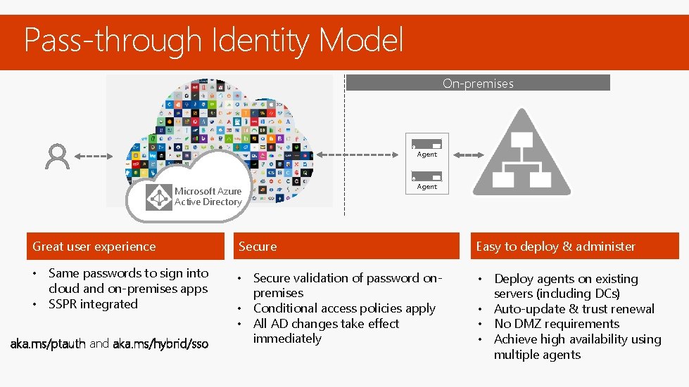 Pass-through Identity Model On-premises Agent Microsoft Azure Active Directory Agent Great user experience Secure