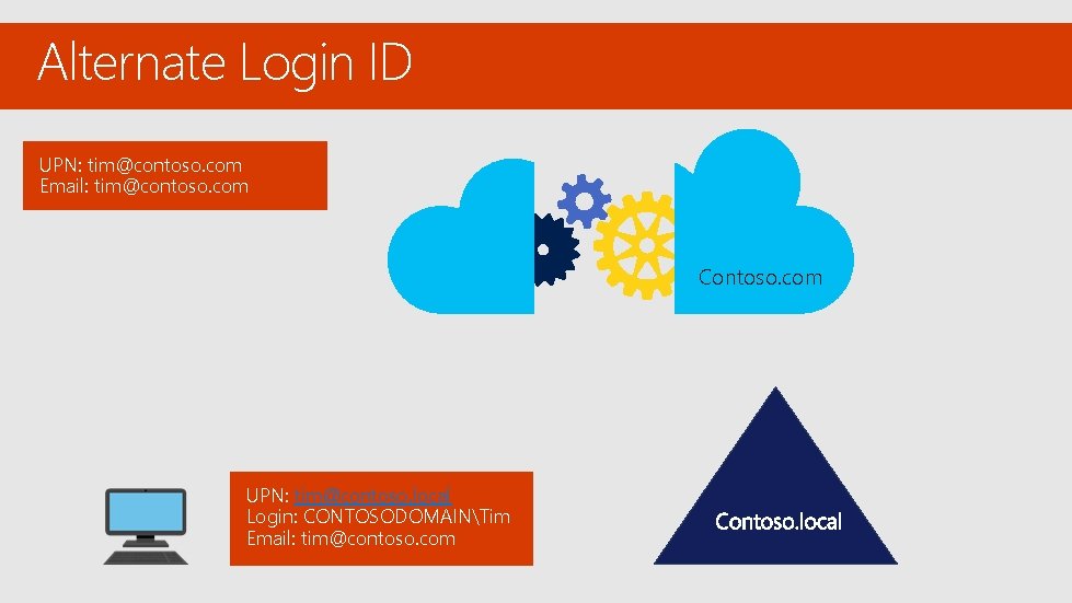 Alternate Login ID UPN: tim@contoso. com Email: tim@contoso. com Contoso. com UPN: tim@contoso. local