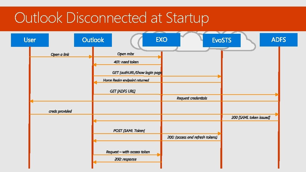 Outlook Disconnected at Startup 