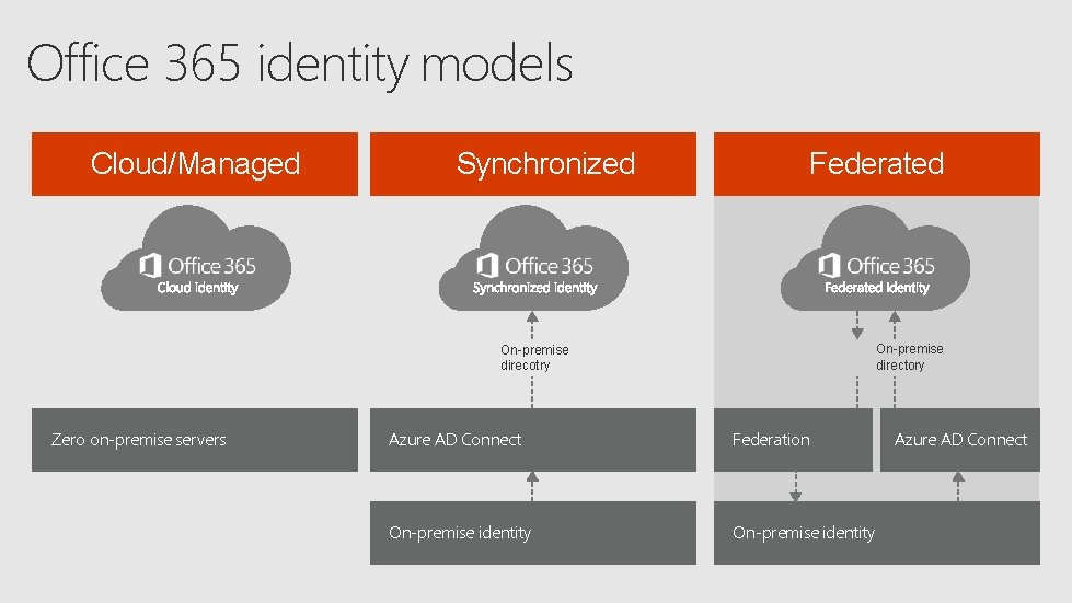 Office 365 identity models Cloud/Managed Synchronized Federated On-premise directory On-premise direcotry Zero on-premise servers