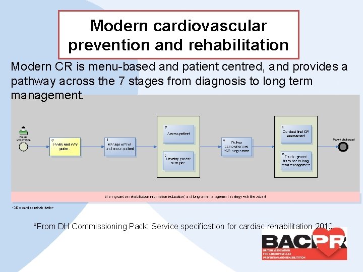 Modern cardiovascular prevention and rehabilitation Modern CR is menu-based and patient centred, and provides