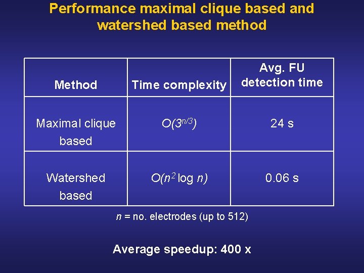 Performance maximal clique based and watershed based method Method Time complexity Avg. FU detection
