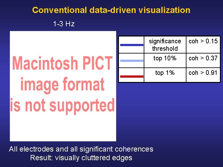 Conventional data-driven visualization 1 3 Hz significance threshold coh > 0. 15 top 10%