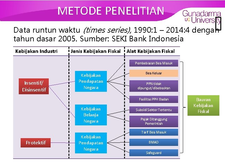 METODE PENELITIAN Data runtun waktu (times series), 1990: 1 – 2014: 4 dengan tahun
