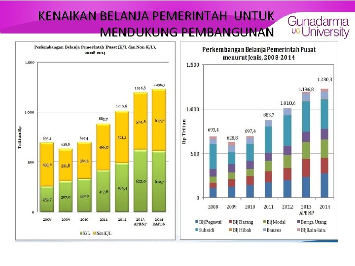 KENAIKAN BELANJA PEMERINTAH UNTUK MENDUKUNG PEMBANGUNAN 