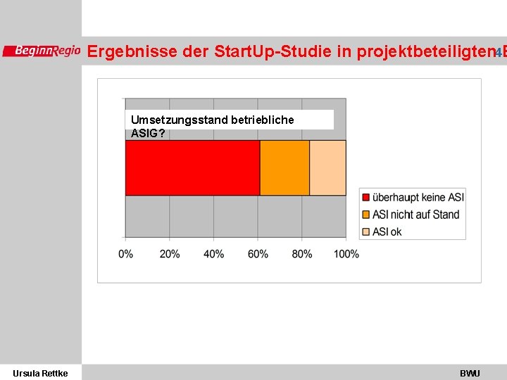 Ergebnisse der Start. Up-Studie in projektbeteiligten 4 B Umsetzungsstand betriebliche ASIG? Ursula Rettke BWU