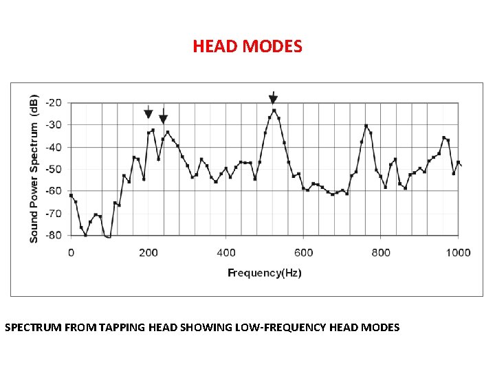 HEAD MODES SPECTRUM FROM TAPPING HEAD SHOWING LOW-FREQUENCY HEAD MODES 